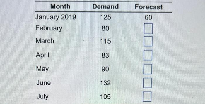 Develop an exponential smoothing forecast (a=0.2)