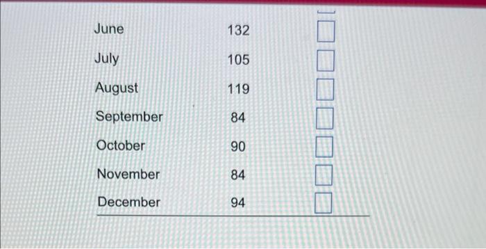 Develop an exponential smoothing forecast (a=0.2)