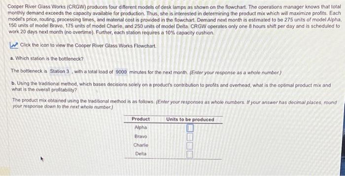 Cooper River Glass Works (CRGW) produces four