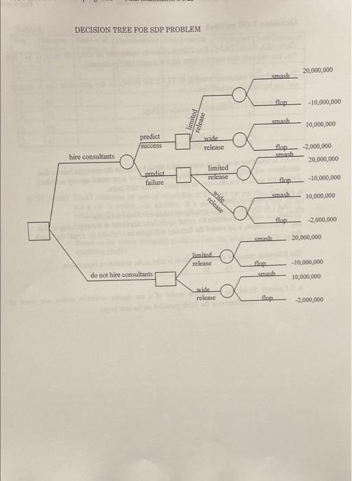 DECISION TREE FOR SDP PROBLEM 20,000,000 smash