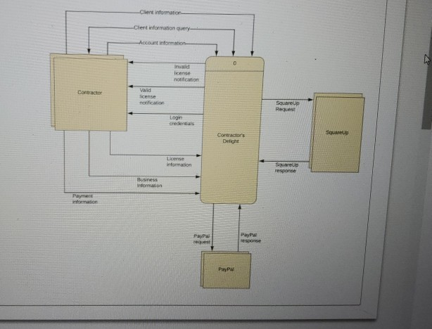 Draw only the data flow diagrams of the process