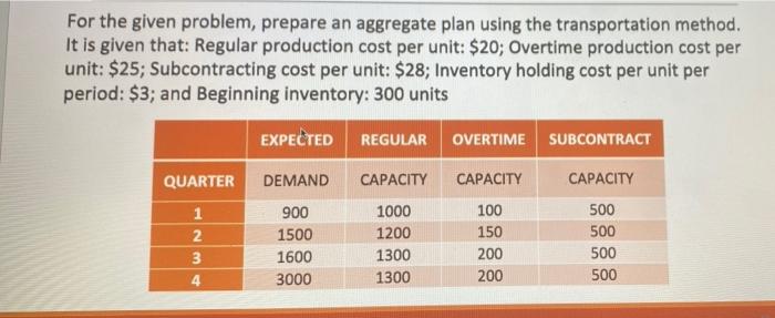 For the given problem, prepare an aggregate plan