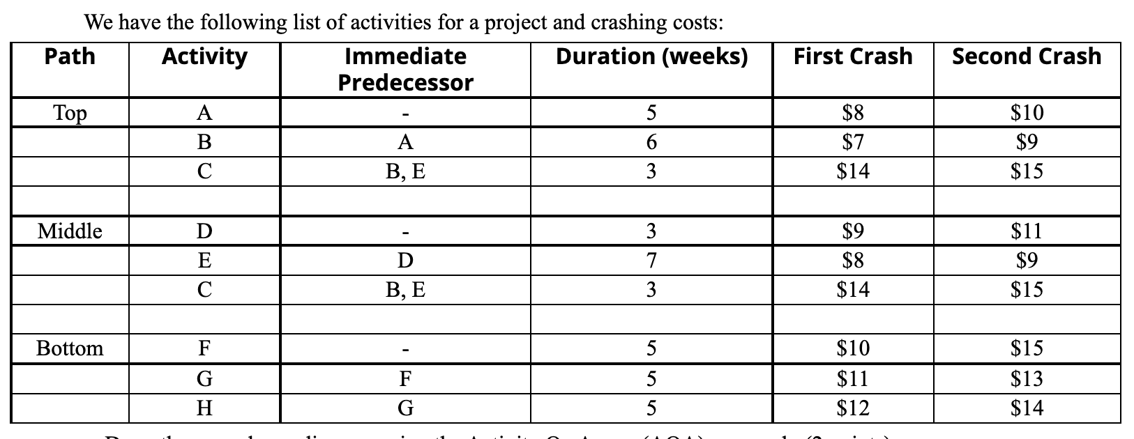 a. Draw the precedence diagram using the Activity