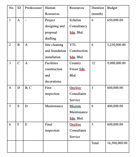 Draw AON & Do Earned Value Analysis No.ID