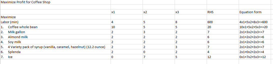 Using Linear programing POM/QM system to