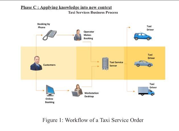 Phase C: Applying knowledge into new context Taxi
