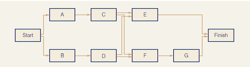 Using critical path method, identify the critical