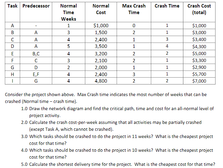 Task Predecessor Crash Time Normal Time Weeks