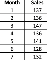 5. What is the MAPE using the exponential