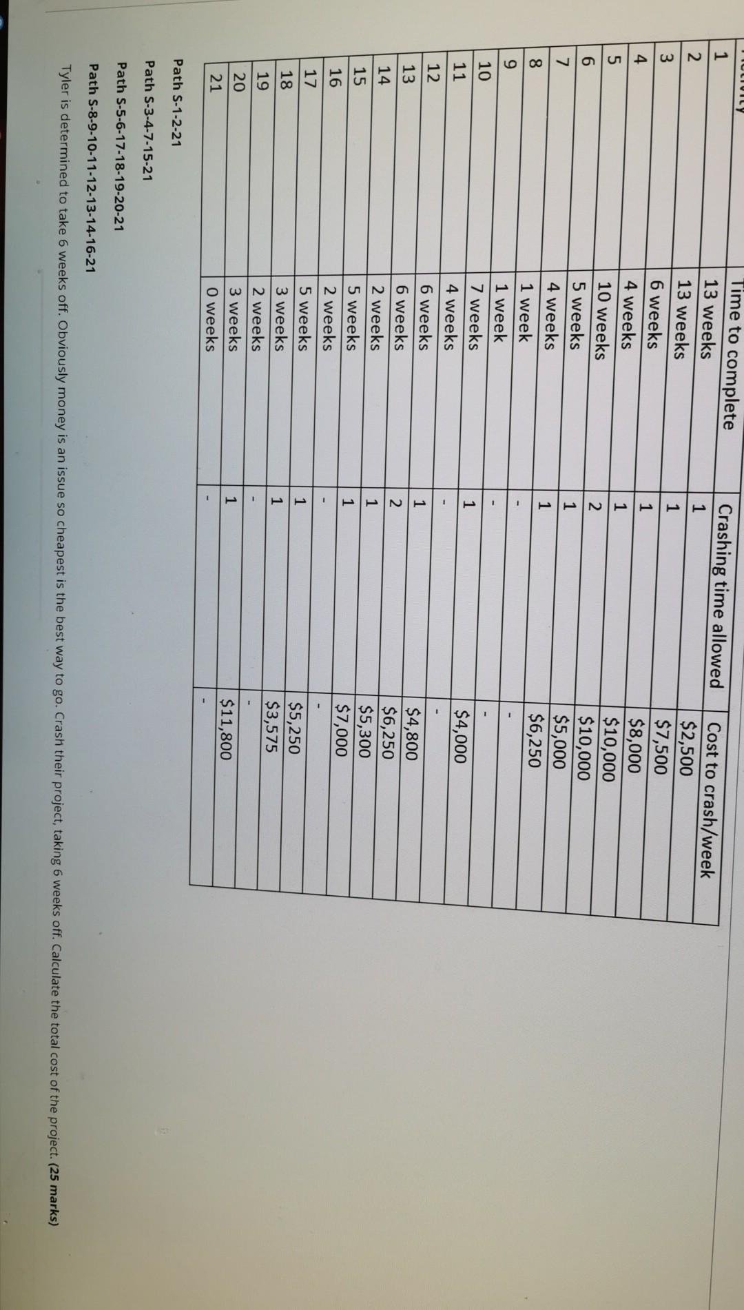 1 Crashing time allowed 1 2 1 1 | Cost to