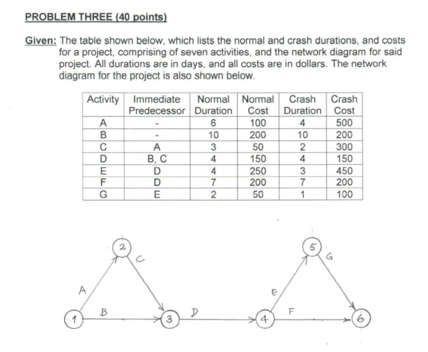 Required: Determine a) The critical path; b) The