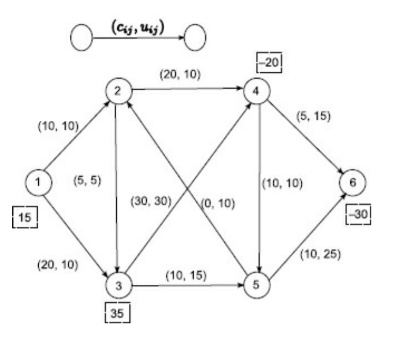 Solve the minimum cost network flow problem given