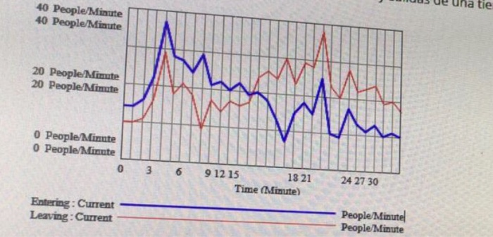The following graph shows the dynamics of