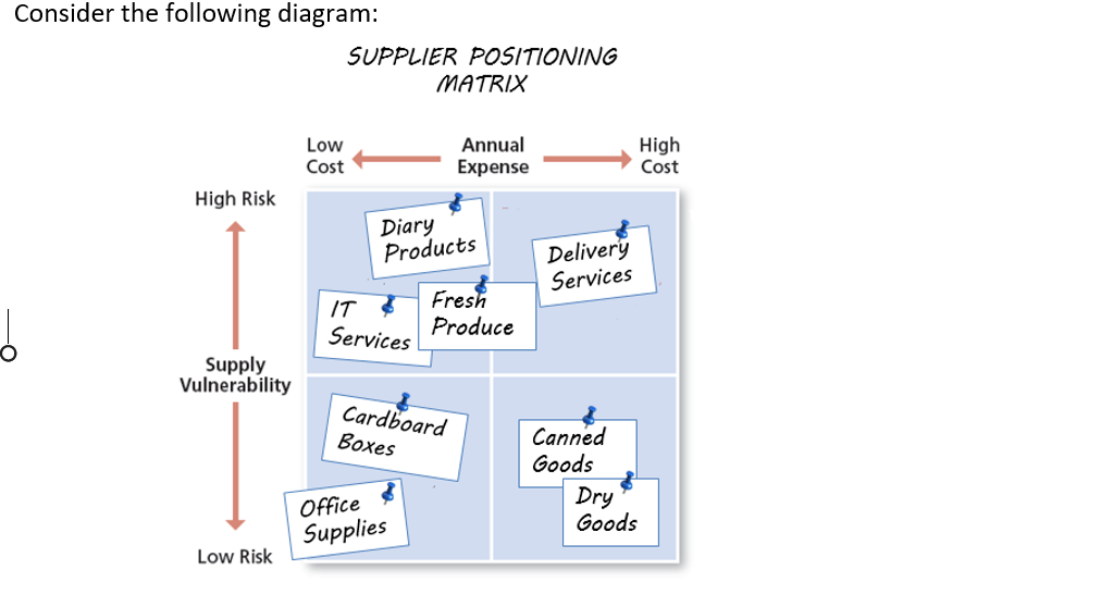 Which of the following purchasing categories