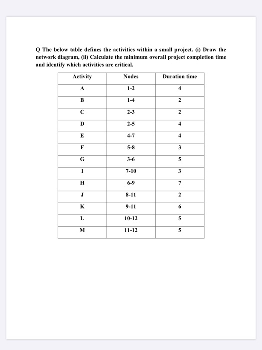 Q The below table defines the activities within a
