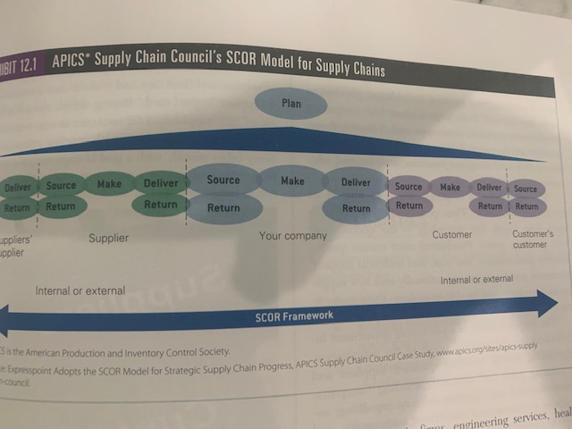 Draw a supply chain flowchart similar to Exhibit