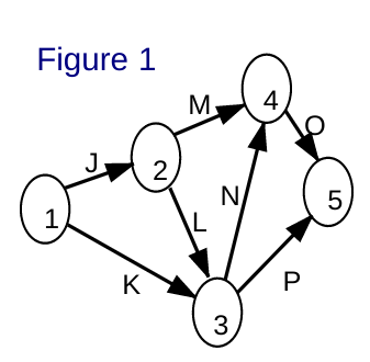 In the following table the activities with their