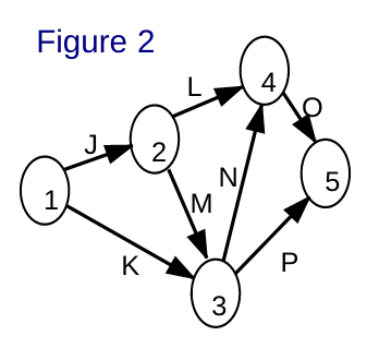 In the following table the activities with their