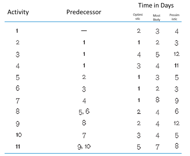 a) Construct a network diagram. b) Calculate the