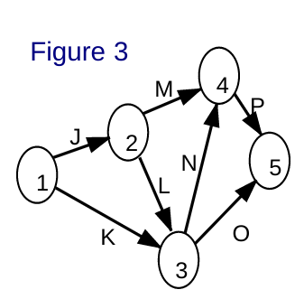 In the following table the activities with their