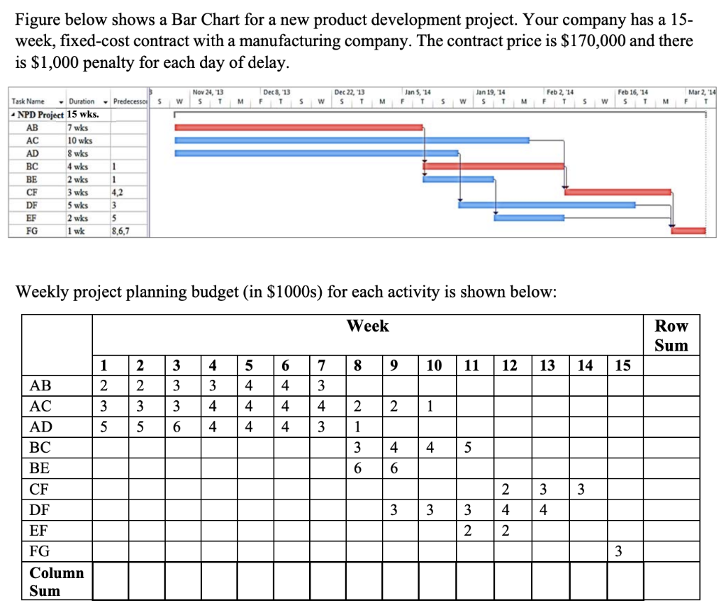 Figure below shows a Bar Chart for a new product