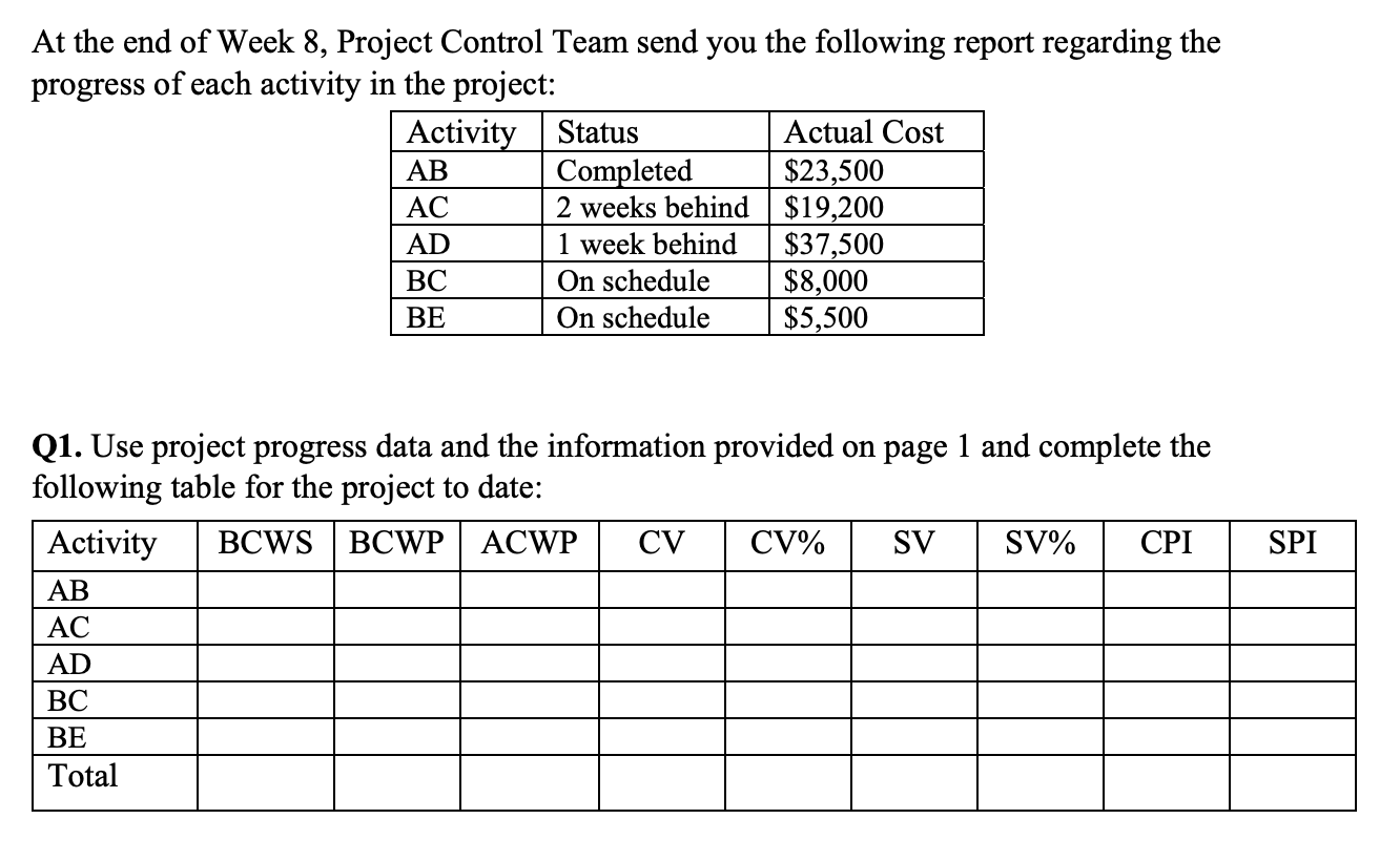 Figure below shows a Bar Chart for a new product
