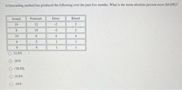 A forecasting method has produced the following