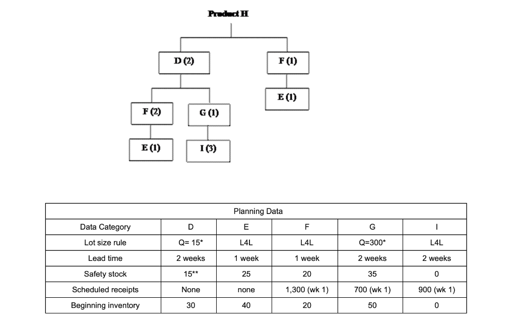 Develop MRP records for all items needed for item