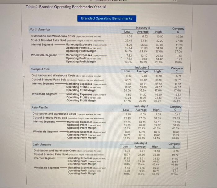 Table 4: Branded Operating Benchmarks Year 16