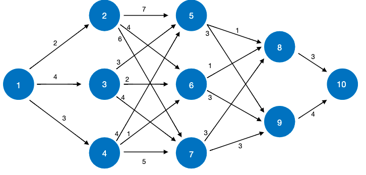 The distances between two nodes are given in the