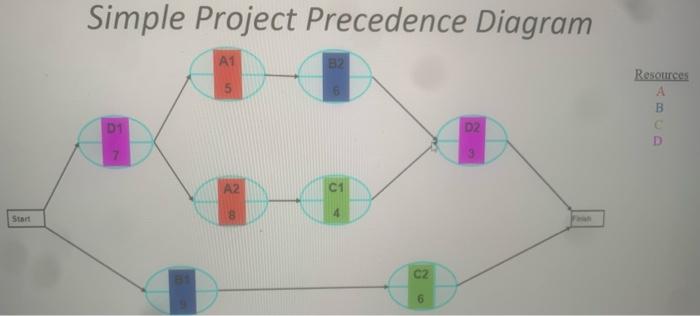 Use the attached Activity-on-Arrow (AOA) or
