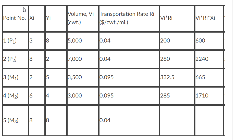 Two plants (P 1 , P 2 ) are to serve three market