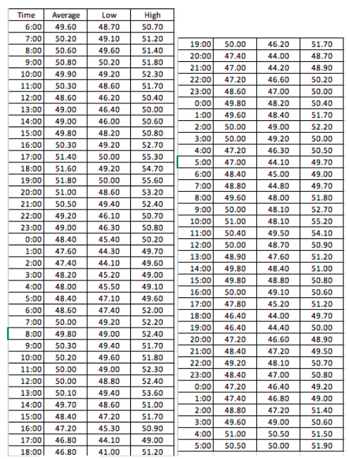 Develop control chart/s for each shift. Does