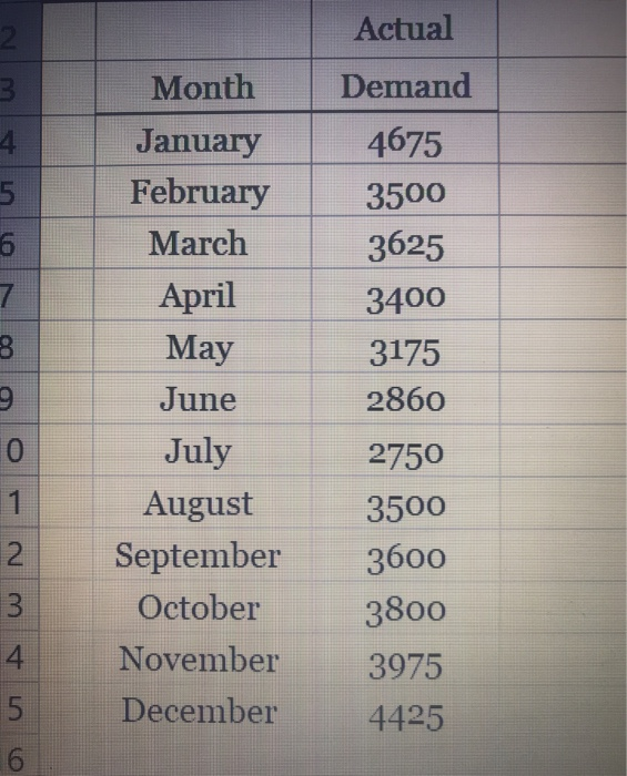 Below is the time series data showing the monthly