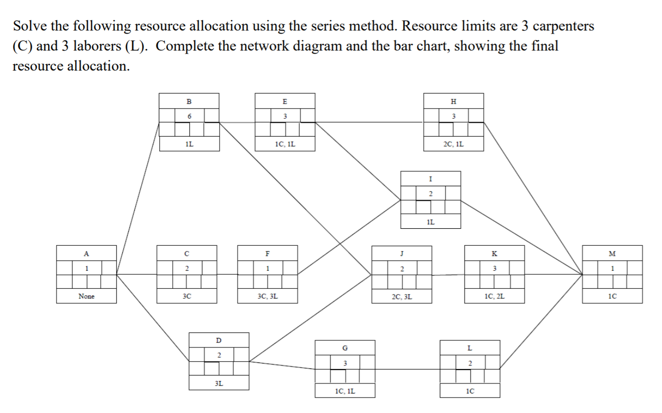 Solve the following resource allocation using the