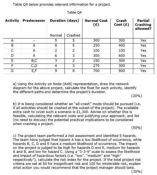 Project management problem Table Q4 Activity