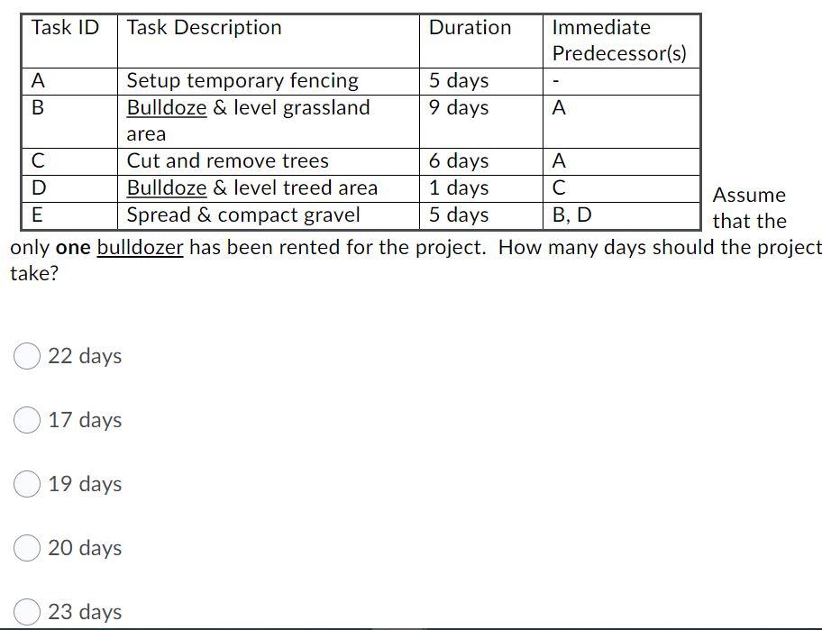 WD Task ID Task Description Duration Immediate