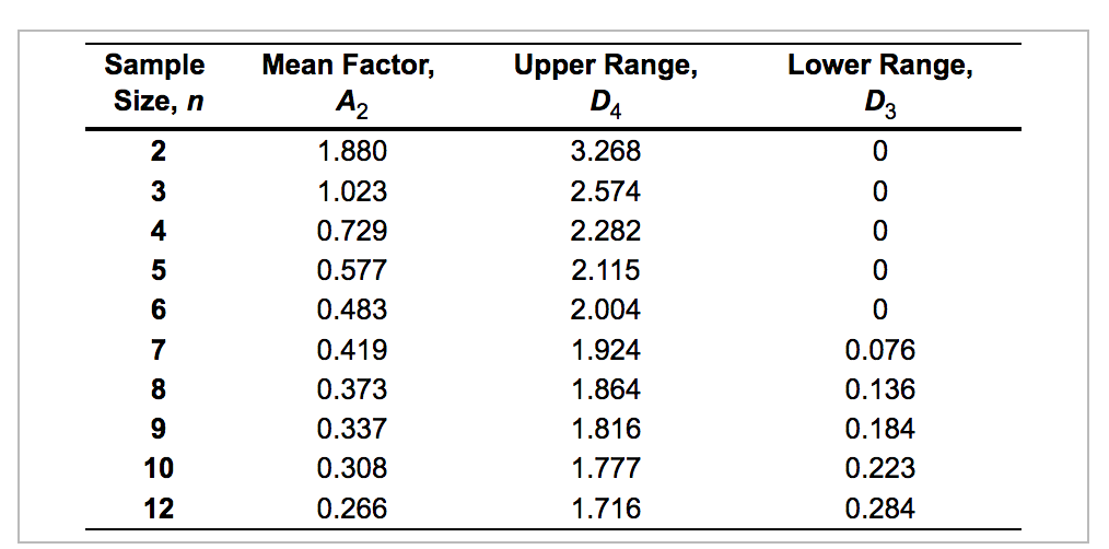 With z =3, the control limits for the mean chart