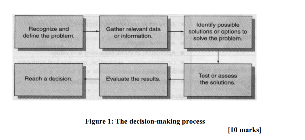 Recognize and define the problem. Gather relevant