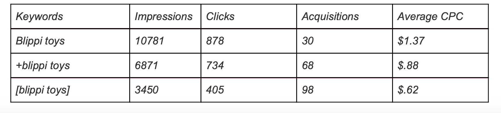 Given the table below, where acquisitions are