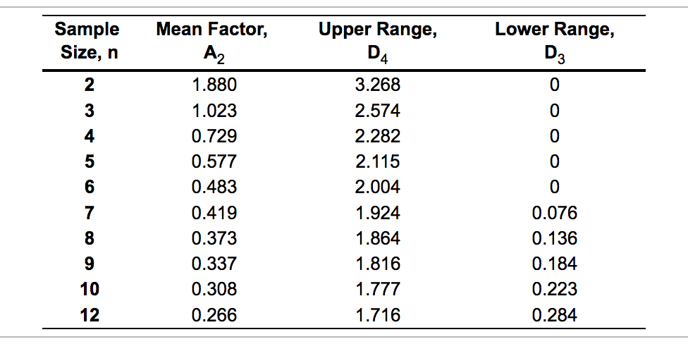 Refer to Table 56.1 - Factors for Computing