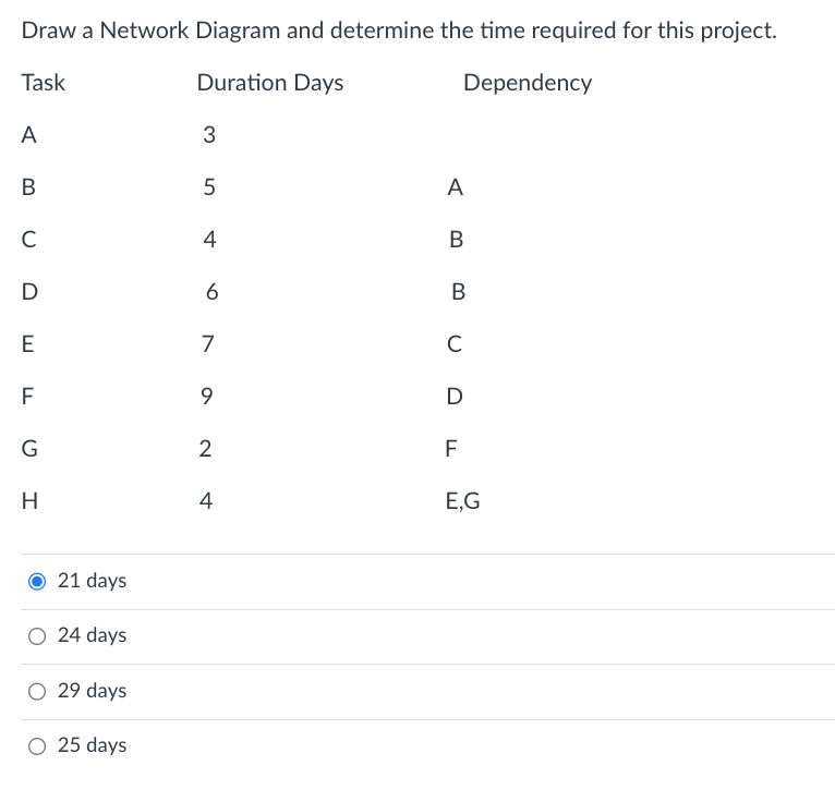 Draw a Network Diagram and determine the time