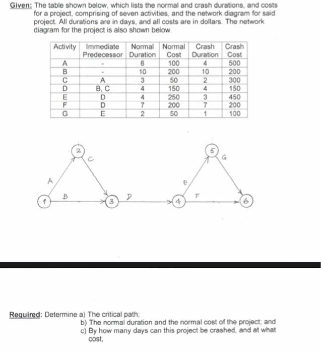 Given: The table shown below, which lists the