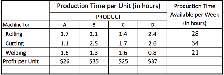 Consider a product-max example where a company is