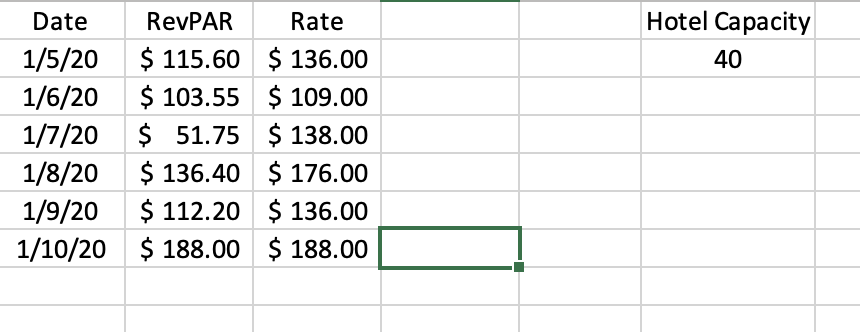 How many rooms did Best Ever Hotel sell on