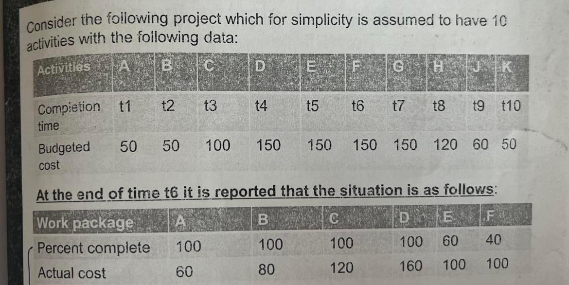 Find the schedule variance and cost variance,