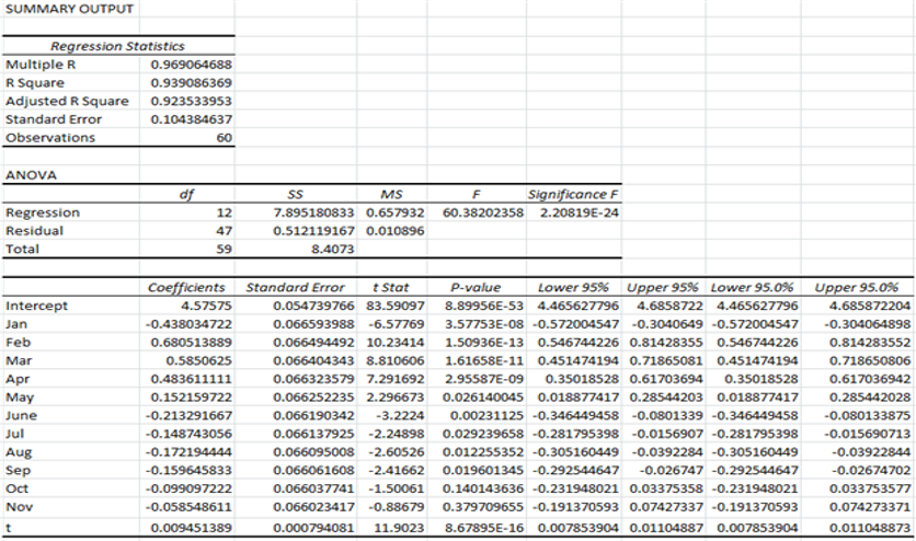 A multiple regression model is used to develop an
