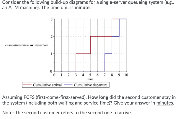 Consider the following build-up diagrams for a