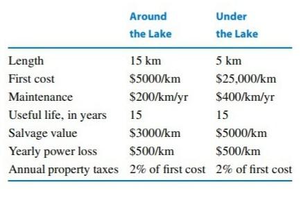 Two possible routes for a power line are under