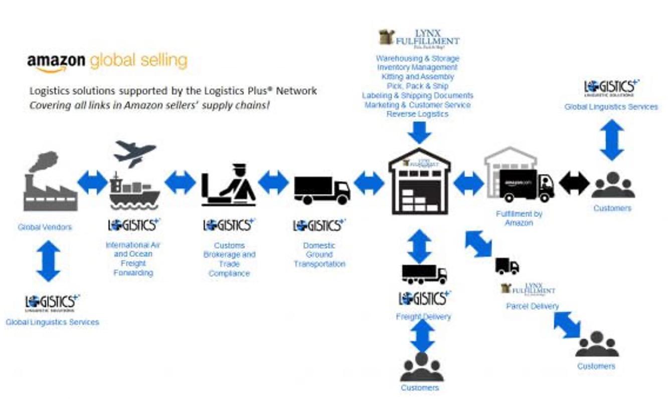 - Explain how does the Amazon supply chain
